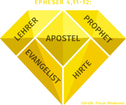 Der fünffältike Dienst: Leher, Propheten, Evangelisten, Hirten und Apostel